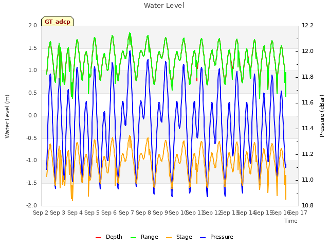 plot of Water Level