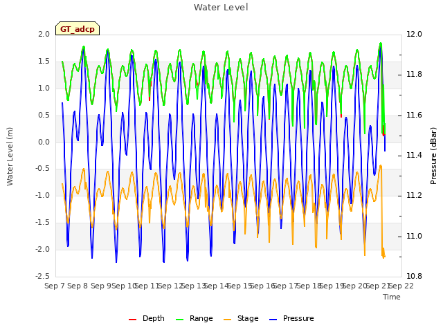 plot of Water Level