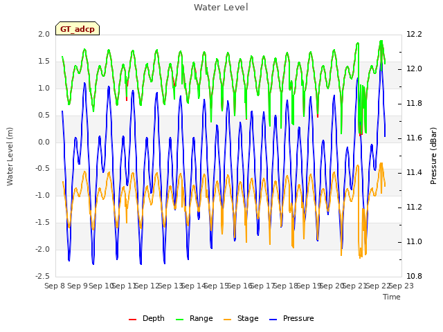 plot of Water Level