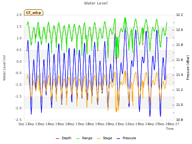 plot of Water Level