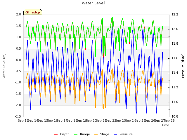 plot of Water Level