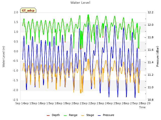 plot of Water Level