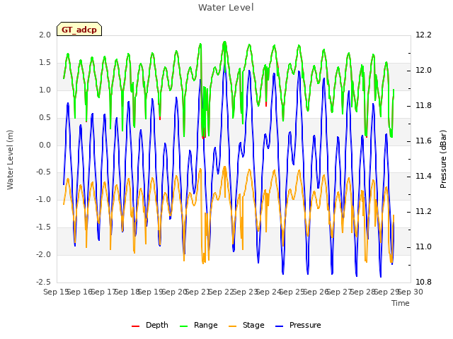 plot of Water Level