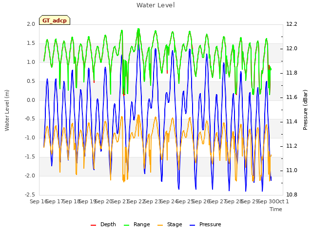 plot of Water Level