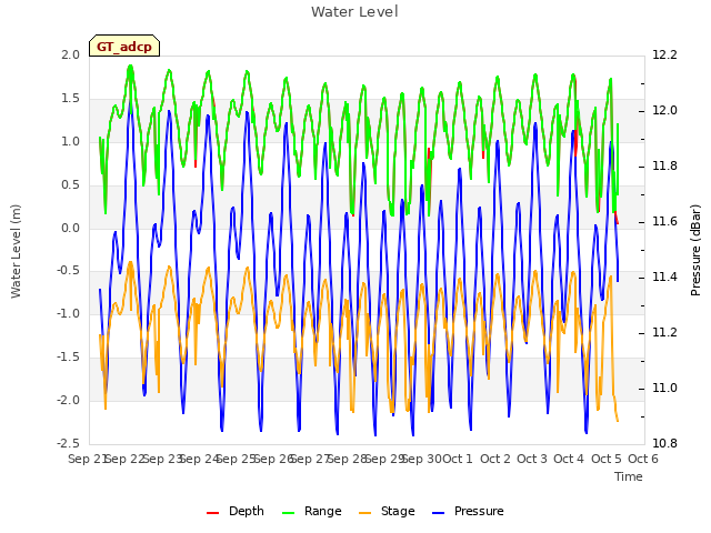 plot of Water Level