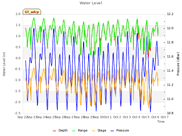 plot of Water Level