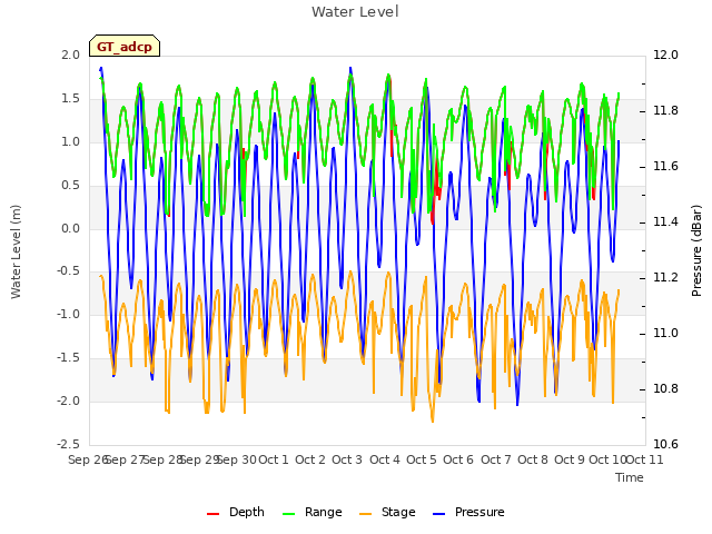 plot of Water Level