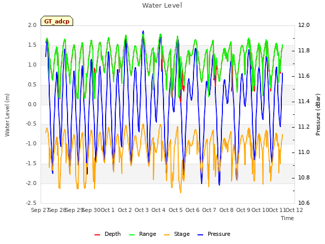 plot of Water Level