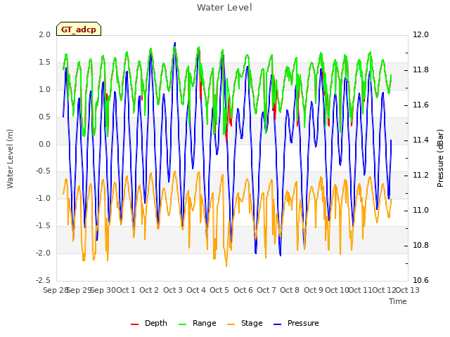 plot of Water Level