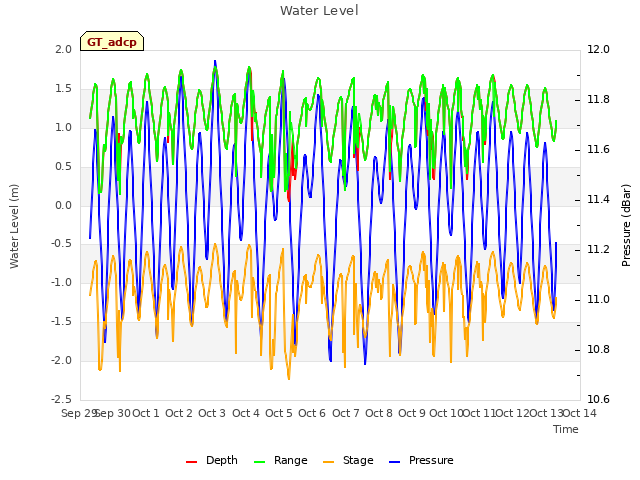 plot of Water Level