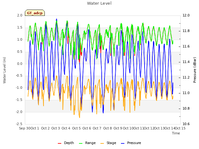 plot of Water Level