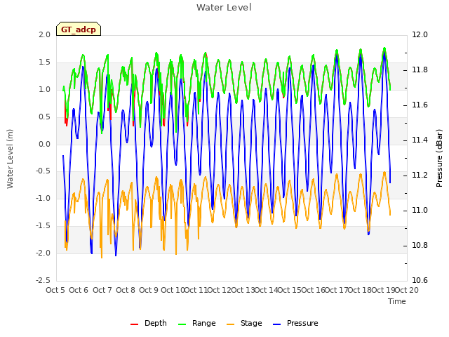 plot of Water Level