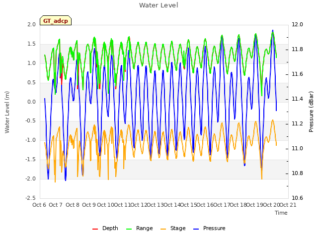 plot of Water Level