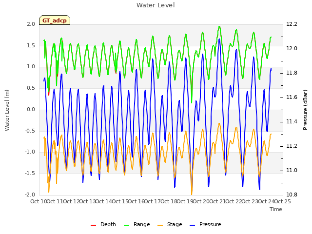 plot of Water Level