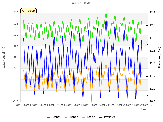 plot of Water Level