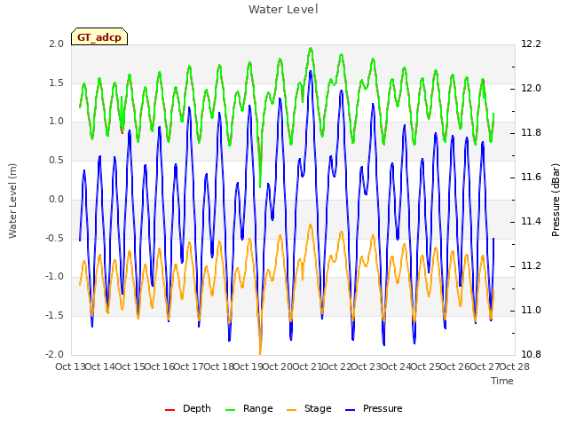 plot of Water Level