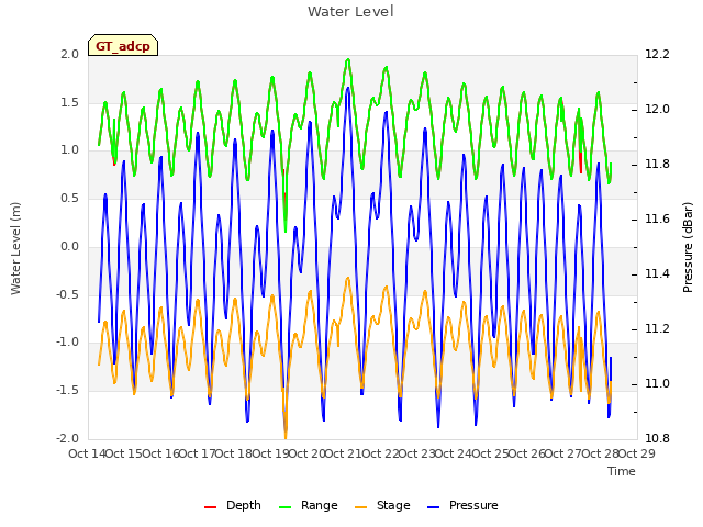 plot of Water Level