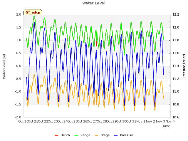 plot of Water Level