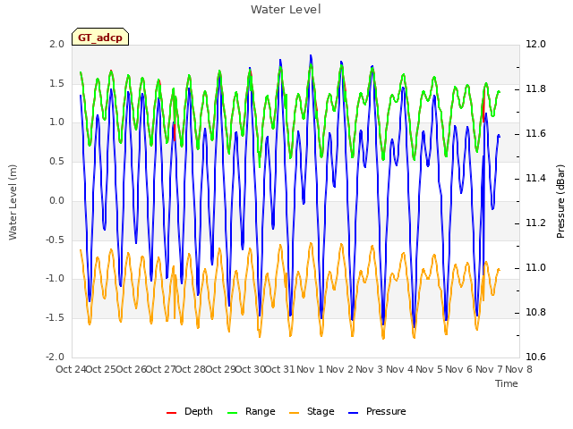 plot of Water Level