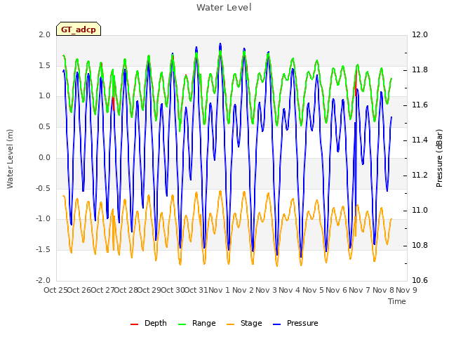 plot of Water Level