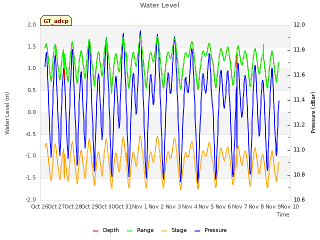 plot of Water Level