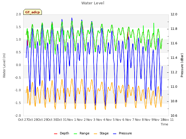 plot of Water Level