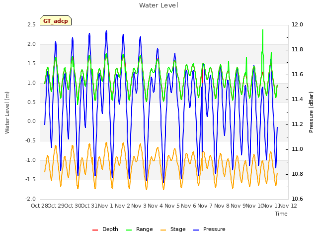 plot of Water Level