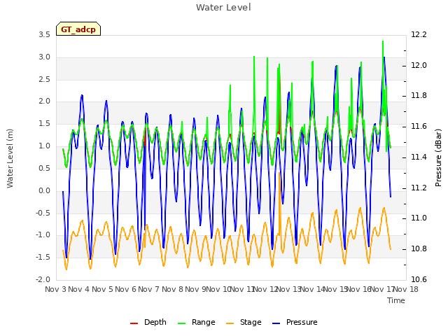 plot of Water Level