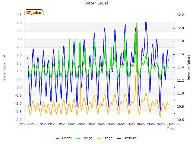 plot of Water Level