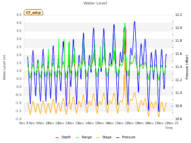 plot of Water Level