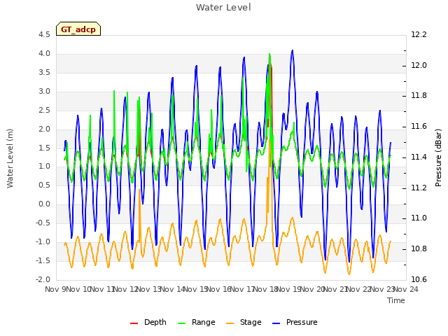 plot of Water Level