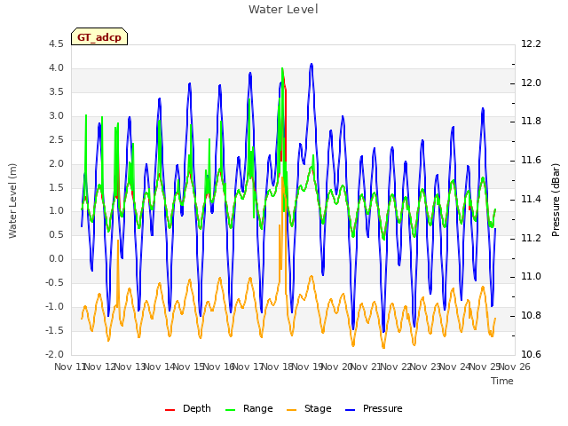 plot of Water Level