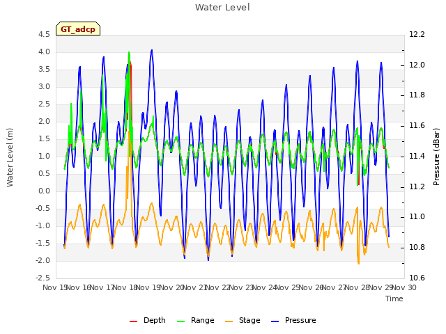 plot of Water Level