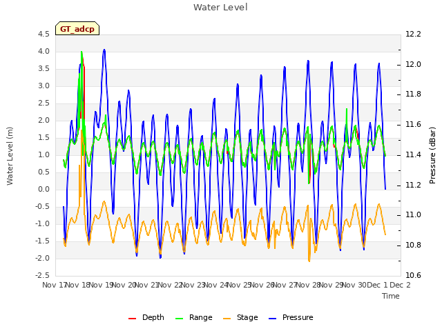 plot of Water Level