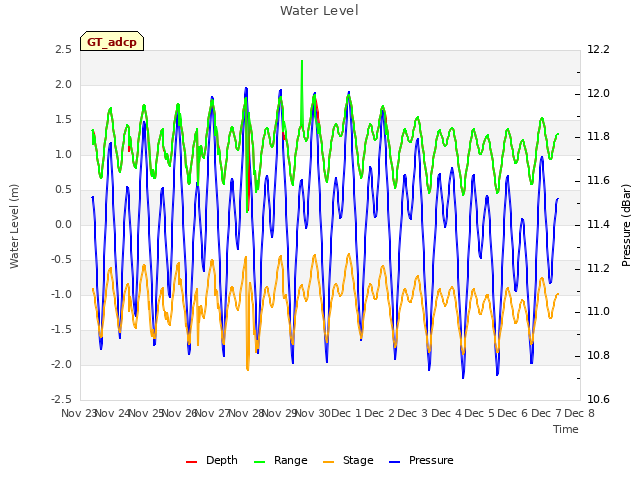 plot of Water Level