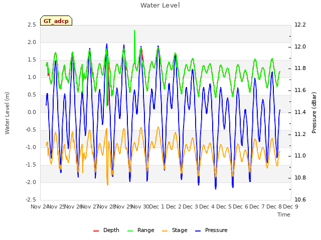 plot of Water Level