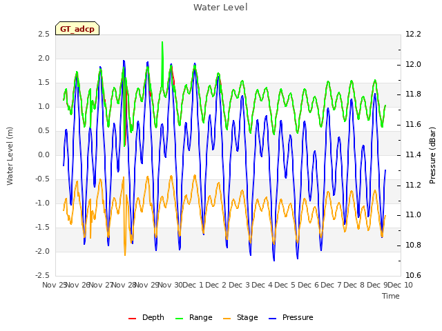 plot of Water Level