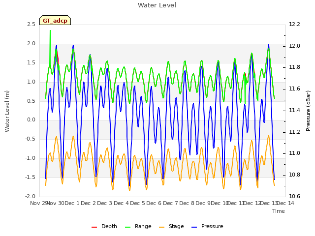 plot of Water Level