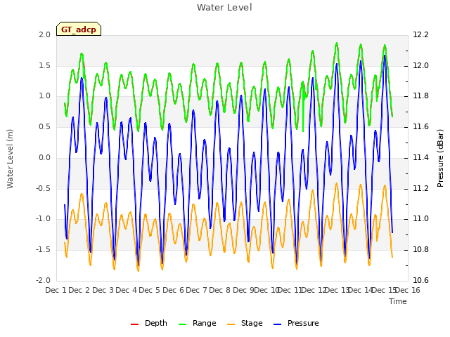 plot of Water Level