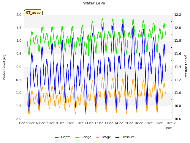 plot of Water Level