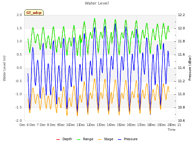 plot of Water Level