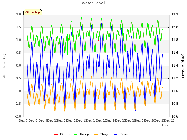 plot of Water Level