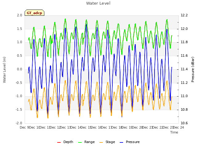 plot of Water Level