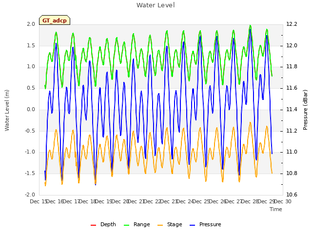 plot of Water Level