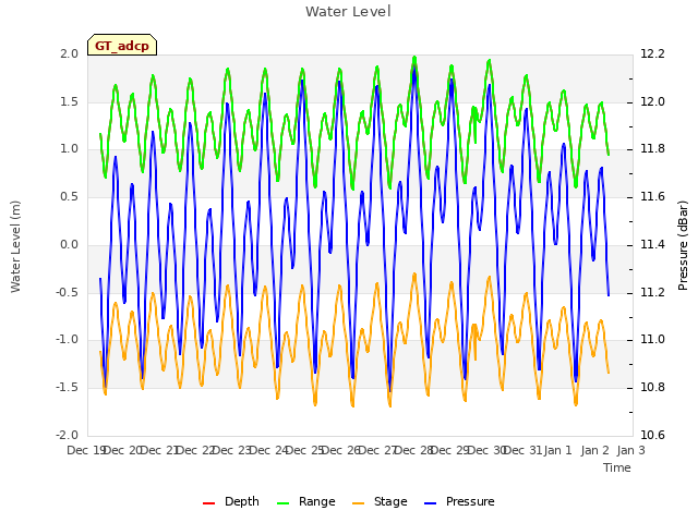 plot of Water Level