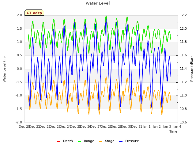 plot of Water Level