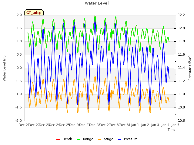 plot of Water Level