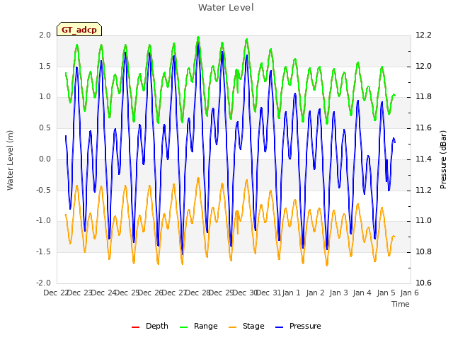 plot of Water Level