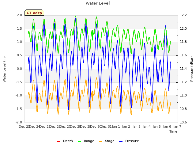 plot of Water Level