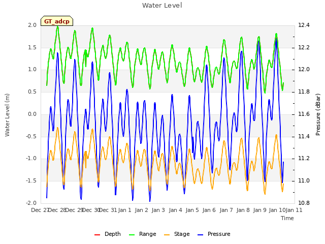 plot of Water Level